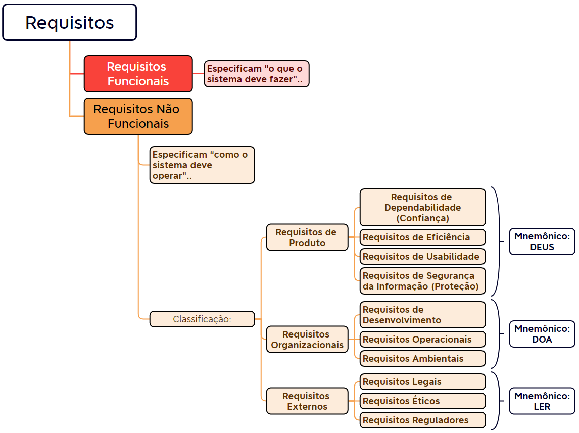 Mapa mental de Requisitos Funcionais X Requisitos Não Funcionais