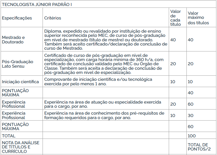 Tabela de atribuição de pontos na Avaliação de Títulos para Tecnologista Júnior I