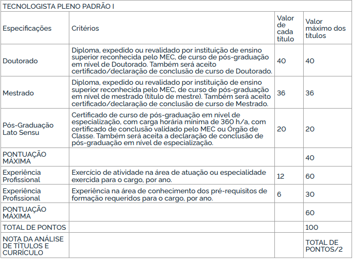 Tabela de atribuição de pontos na Avaliação de Títulos para Tecnologista Pleno
