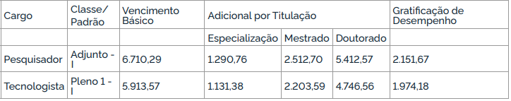 remuneração do concurso CETENE