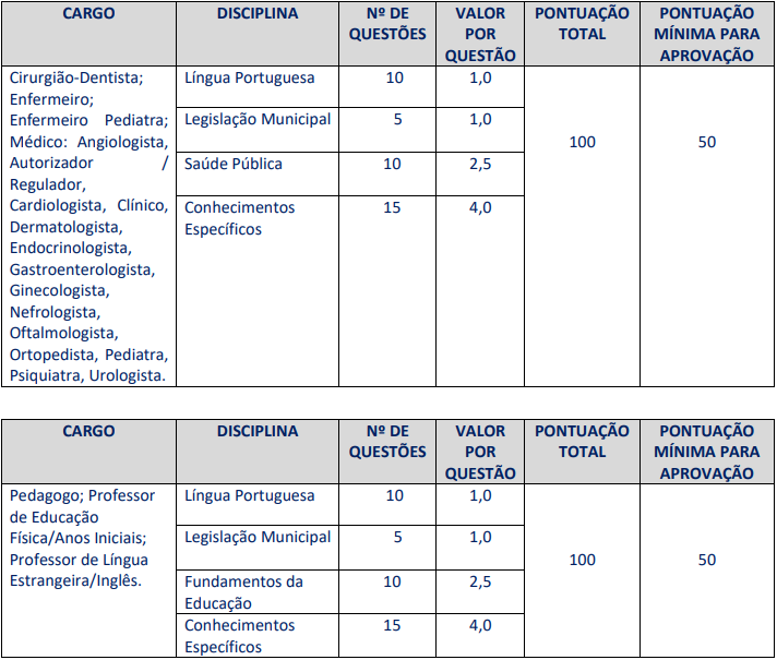 Tabela de pontuação da Prova Objetiva por cargos