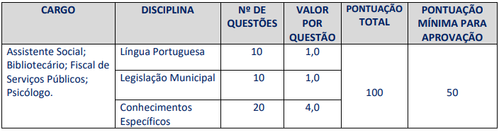 Tabela de pontuação da Prova Objetiva por cargos