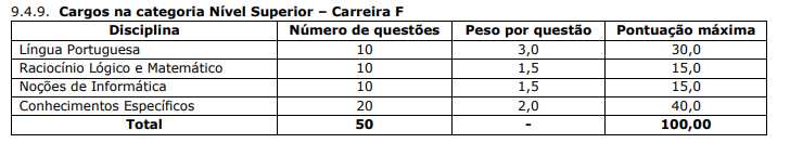 Tabela de detalhes da Prova Objetiva