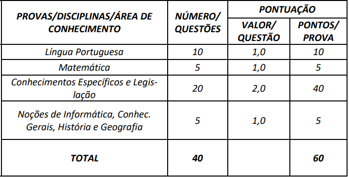 Quadro de provas