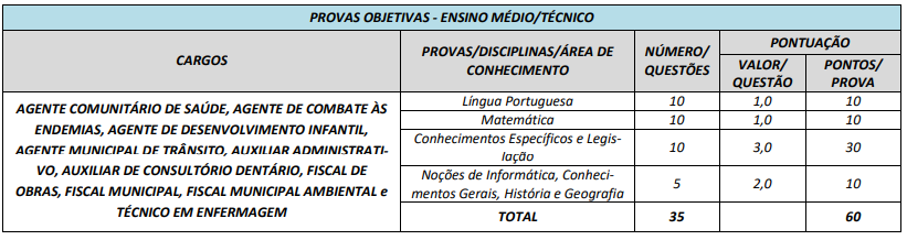 Tabela de detalhes da prova objetiva para cargos com nível ensino médio/técnico