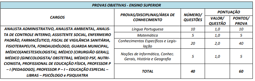 Tabela de detalhes da prova objetiva para cargos com nível ensino superior