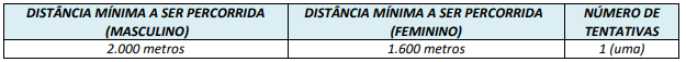 Tabela com as distâncias da prova de aptidão física 