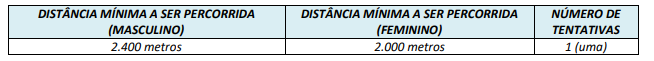 Tabela com as distâncias da prova de aptidão física 