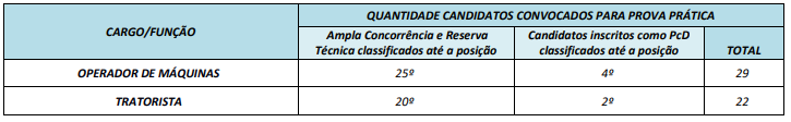 Classificação para a prova pratica do concurso de Palmeiras de Goiás.
