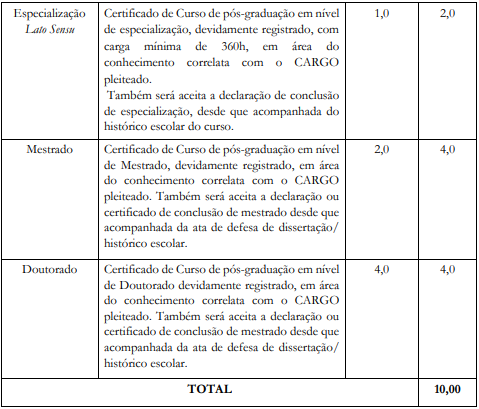 Tabela de atribuição de pontos na Avaliação de Títulos aos cargos de nível superior