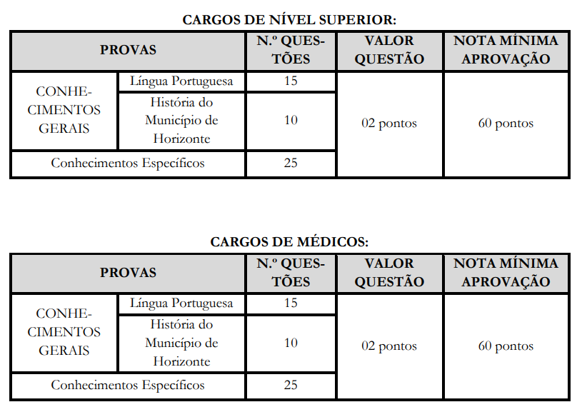 Tabela de detalhes da Prova Objetiva para o nível superior e os cargos de Médico