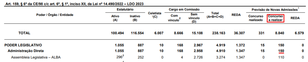 LOA 2023 prevê realização do concurso ALBA