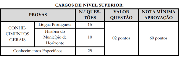 Tabela de detalhes da Prova Objetiva para Auditor e Analista do concurso ISS Horizonte