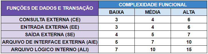 tabela com pesos de cada função de acordo com a complexidade - APF