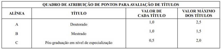 Quadro de atribuição de pontos na Avaliação de títulos do concurso EPC