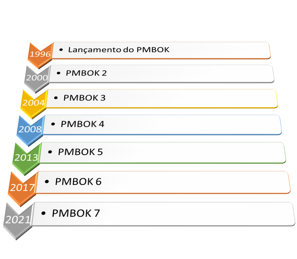 Figura 1 - Histórico das Edições do PMBOK.