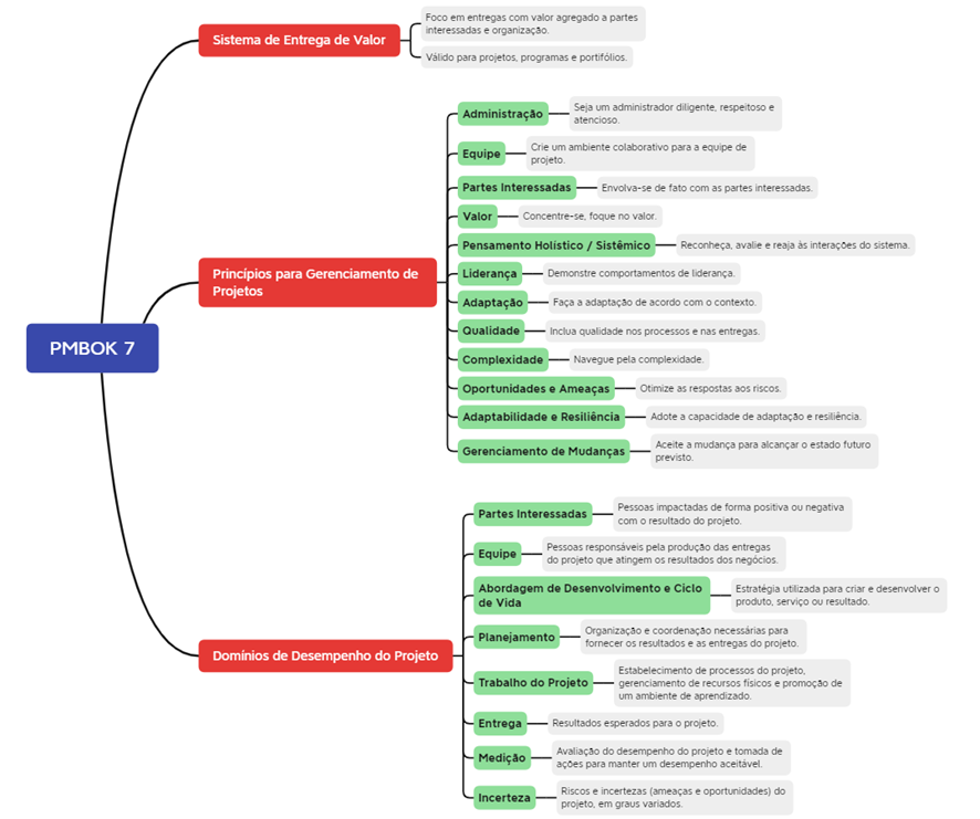 Figura 3 - Mapa Mental do PMBOK 7.