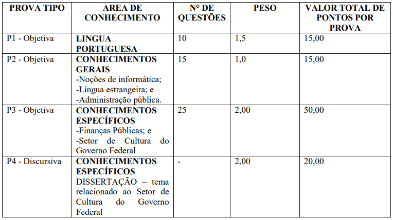 Tabela de detalhes da Prova Objetiva do último concurso MinC