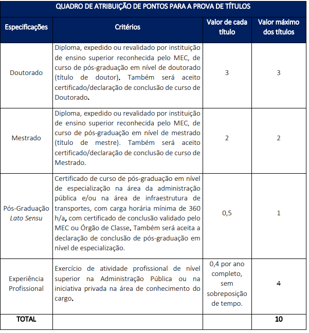 Quadro de atribuição de pontos para a prova de títulos