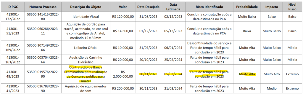 Tabela de confirmação da possível não contratação da banca do concurso ANATEL