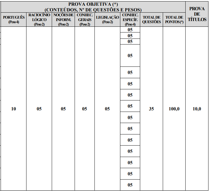 Detalhes da Prova Objetiva para o cargo de Auditor