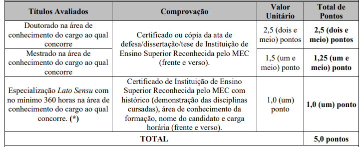 Tabela de atribuição de pontos na Avaliação de Títulos