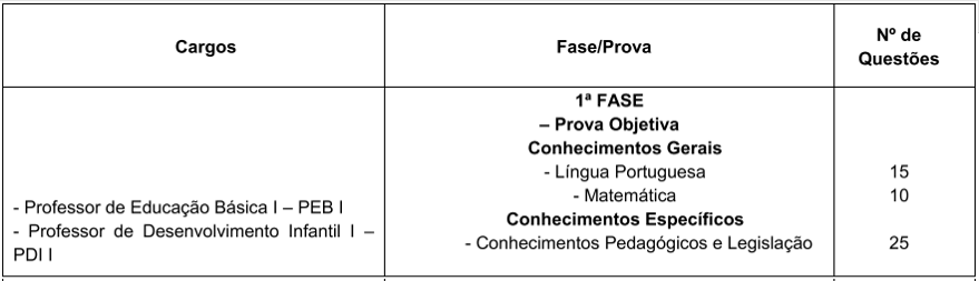 Tabela de detalhes da Prova Objetiva para cargos da Educação Básica I do edital 3