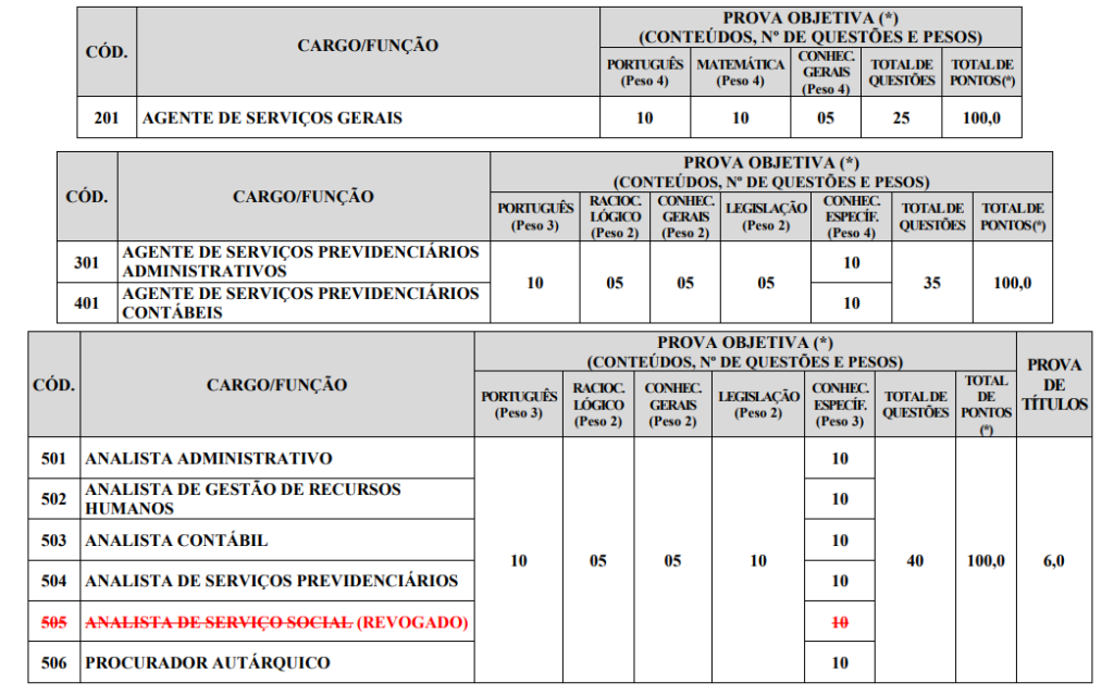 Tabela de detalhes para todos os cargos ofertados em edital