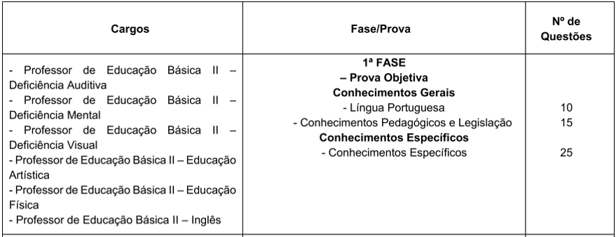 Tabela de detalhes da Prova Objetiva para cargos da Educação Básica II do edital 3