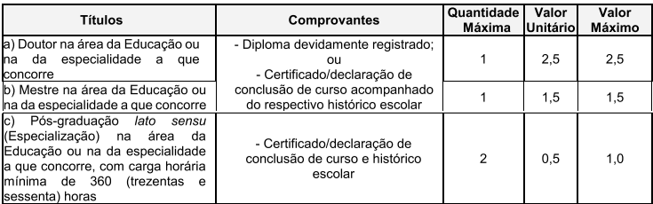 Tabela de critérios e pontuações dos títulos na Avaliação de Títulos