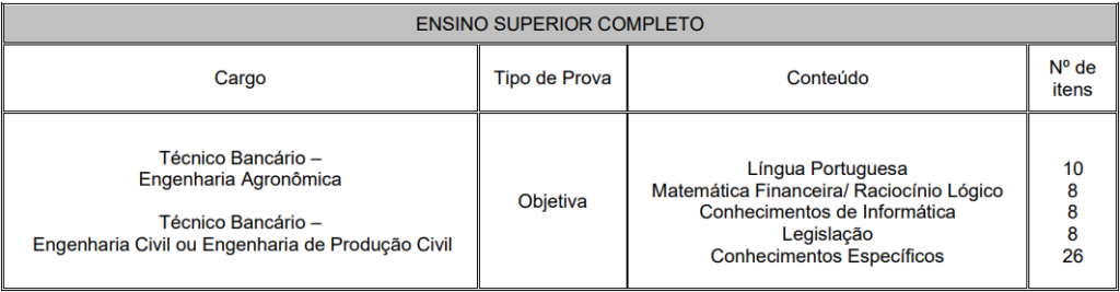 Quadro de provas do concurso BANDES 2012