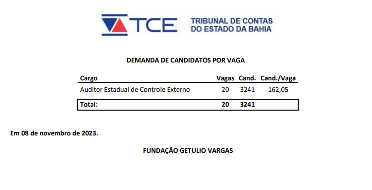 Mais de 3 mil inscritos no concurso TCE BA para auditor