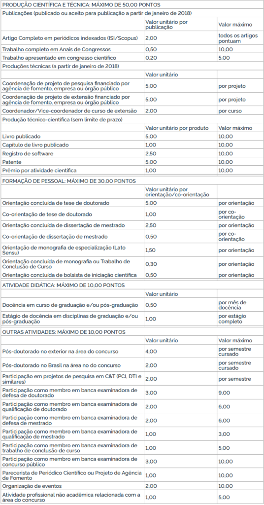 Tabela de prova de títulos do cargo de Pesquisador do concurso INPE