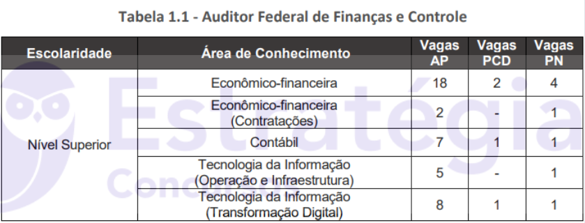 Quadro de cargos do próximo edital STN