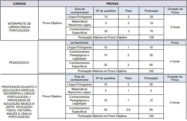 Estrutura das provas - Último edital