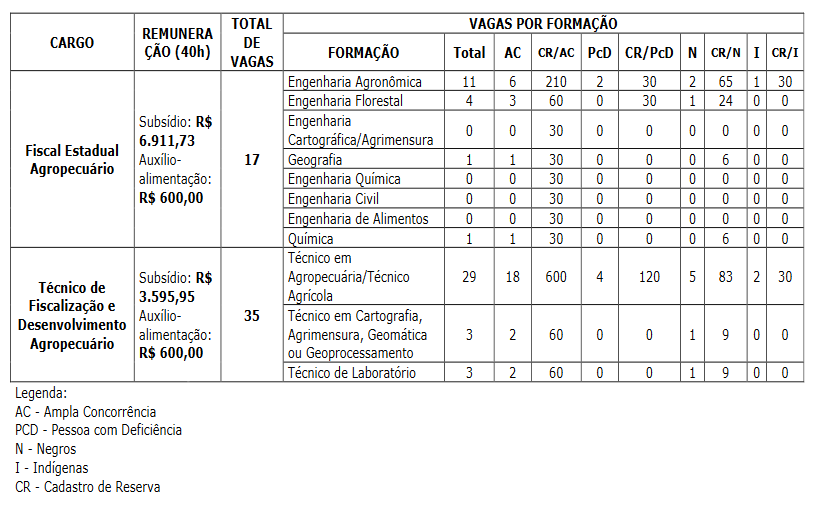 Concurso IDAF ES: cargos e vagas