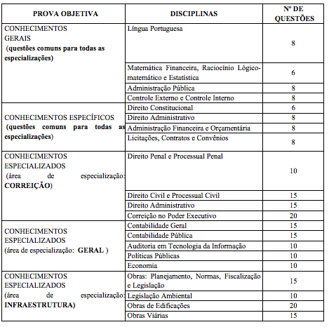 Critérios de provas do concurso CGM SP