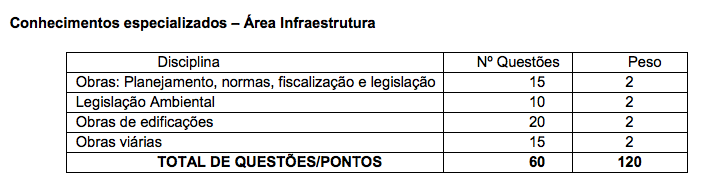 Critérios de provas do concurso CGM SP