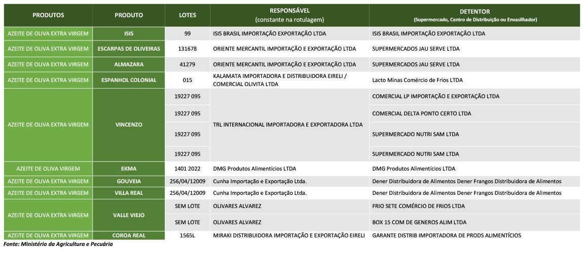 Tabela azeites impróprios