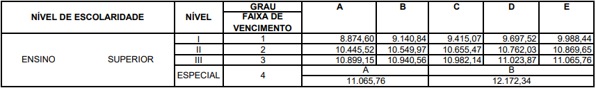 Tabela de remuneração para Perito e Médico Legista do Concurso Polícia Civil MG.