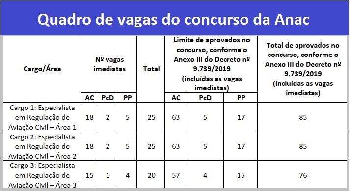 Quadro de vagas do concurso da Anac