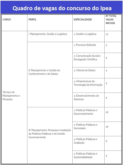 Quadro vagas do concurso do Ipea