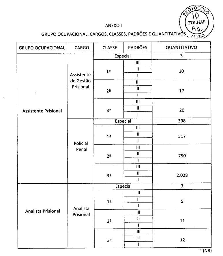 Distribuição de cargos e vagas concurso policia penal go