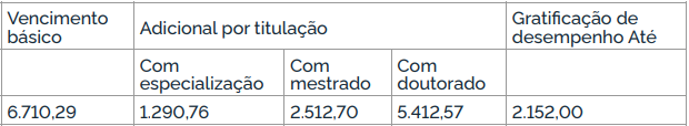 Tabela remuneratória do cargo de Pesquisador