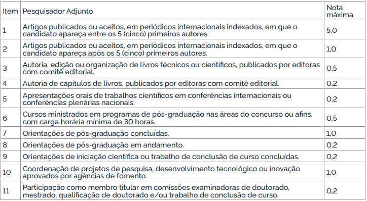 Tabela de critérios da Avaliação de Títulos ao cargo de Pesquisador Adjunto do concurso ON