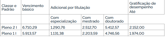 Tabela remuneratória do cargo de Tecnologista