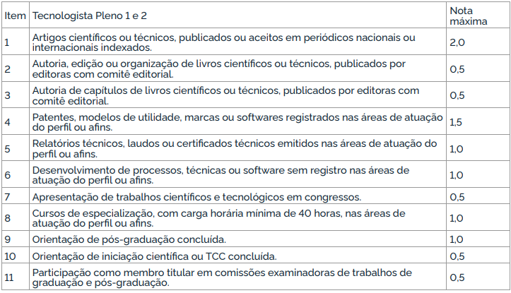 Tabela de critérios da Avaliação de Títulos aos cargos de Tecnologista Pleno 1 e 2 do concurso ON