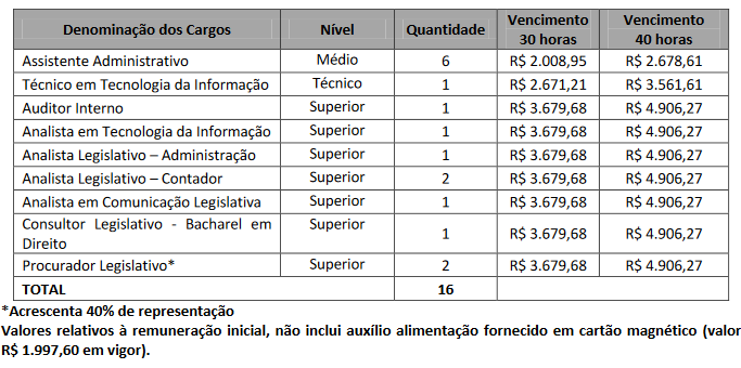 Cargos, vagas e salários do concurso Câmara de Vitória