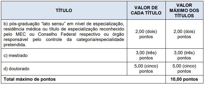 Quadro de títulos para demais cargos do edital PM MG