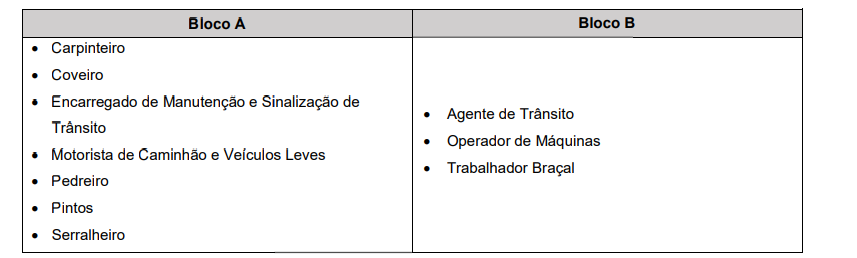 Blocos de aplicação das provas para os diferentes cargos ofertados